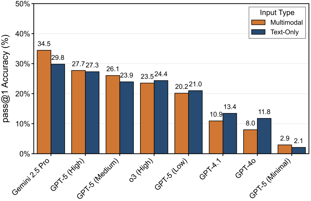 Multimodal Subset Comparison